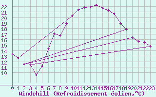 Courbe du refroidissement olien pour Cheb