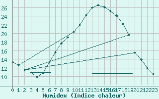 Courbe de l'humidex pour Bischofszell