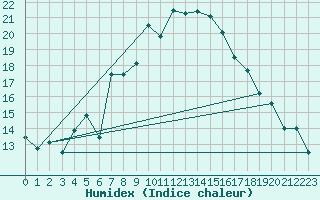 Courbe de l'humidex pour Neuchatel (Sw)