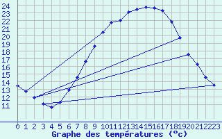 Courbe de tempratures pour Oehringen