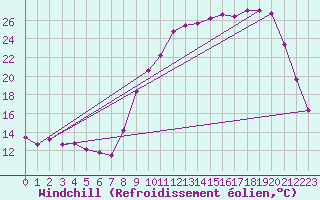 Courbe du refroidissement olien pour Elven (56)