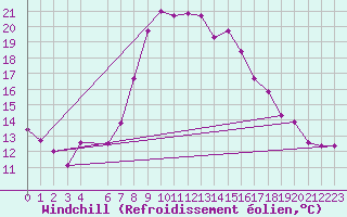 Courbe du refroidissement olien pour Guriat
