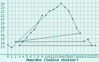 Courbe de l'humidex pour Cardak