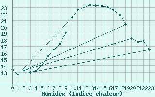 Courbe de l'humidex pour Charterhall