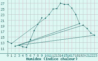 Courbe de l'humidex pour Aigle (Sw)