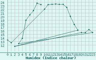 Courbe de l'humidex pour Punkaharju Airport