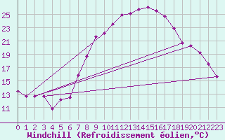 Courbe du refroidissement olien pour Stuttgart / Schnarrenberg