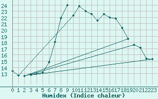 Courbe de l'humidex pour Santa Susana