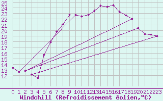 Courbe du refroidissement olien pour Wilhelminadorp Aws