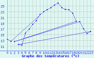 Courbe de tempratures pour Muehldorf