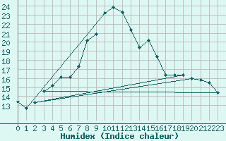 Courbe de l'humidex pour Isparta