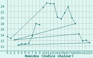 Courbe de l'humidex pour La Molina