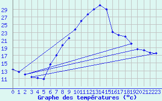 Courbe de tempratures pour Dellach Im Drautal