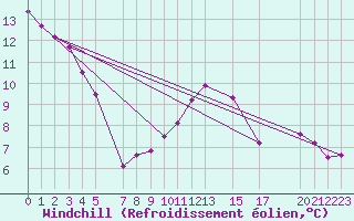 Courbe du refroidissement olien pour Stabroek