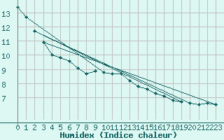 Courbe de l'humidex pour Groebming