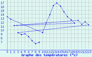 Courbe de tempratures pour Sain-Bel (69)