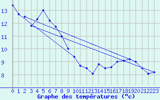 Courbe de tempratures pour Ste (34)