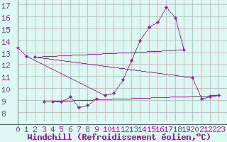 Courbe du refroidissement olien pour Condom (32)