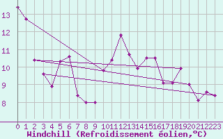 Courbe du refroidissement olien pour Bivio