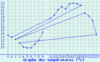 Courbe de tempratures pour Orlans (45)