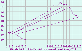 Courbe du refroidissement olien pour Grandfresnoy (60)