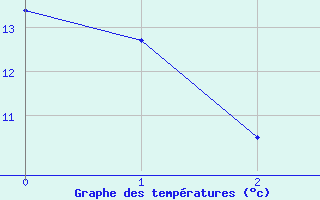 Courbe de tempratures pour Rousses (48)