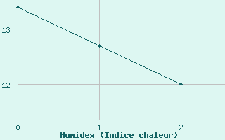 Courbe de l'humidex pour Monte Argentario