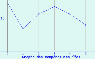 Courbe de tempratures pour Rochefort Saint-Agnant (17)