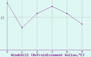 Courbe du refroidissement olien pour Rochefort Saint-Agnant (17)