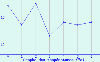 Courbe de tempratures pour Grandfresnoy (60)