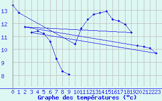 Courbe de tempratures pour Saint-Georges-d