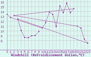 Courbe du refroidissement olien pour Montgivray (36)