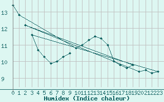 Courbe de l'humidex pour Gelbelsee