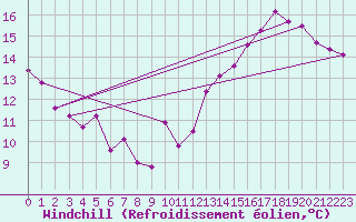 Courbe du refroidissement olien pour Paysandu