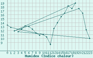 Courbe de l'humidex pour Trelew Aerodrome