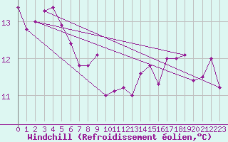 Courbe du refroidissement olien pour Uccle