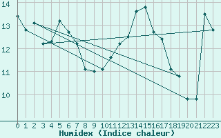 Courbe de l'humidex pour Pointe de Socoa (64)