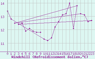 Courbe du refroidissement olien pour Charleroi (Be)