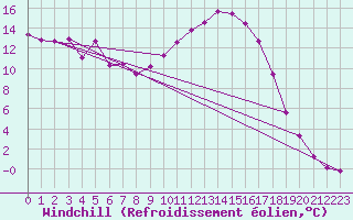 Courbe du refroidissement olien pour Mont-Aigoual (30)