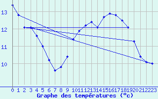 Courbe de tempratures pour Eu (76)