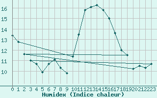 Courbe de l'humidex pour Niort (79)