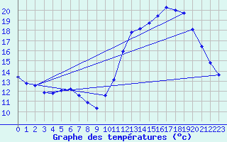 Courbe de tempratures pour Corsept (44)