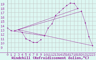 Courbe du refroidissement olien pour Fains-Veel (55)