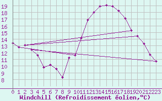 Courbe du refroidissement olien pour Saint-Maximin-la-Sainte-Baume (83)