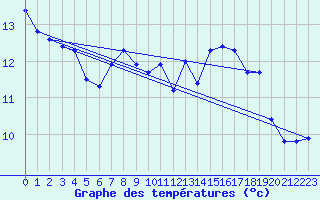 Courbe de tempratures pour Pirou (50)