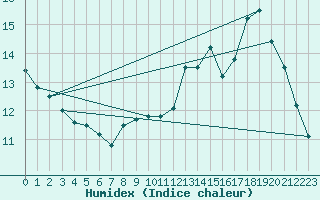 Courbe de l'humidex pour Belvs (24)