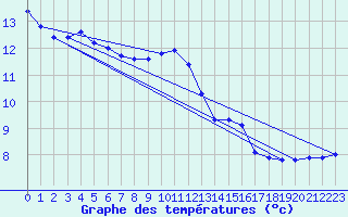 Courbe de tempratures pour Montaigut-sur-Save (31)