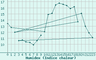 Courbe de l'humidex pour Abbeville (80)