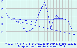 Courbe de tempratures pour Trgueux (22)