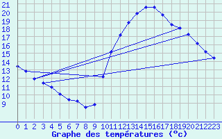 Courbe de tempratures pour Corsept (44)